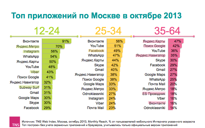 «Вконтакте» — самое популярное мобильное приложение в столице 